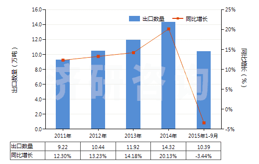 2011-2015年9月中國(guó)牙膏(HS33061010)出口量及增速統(tǒng)計(jì)